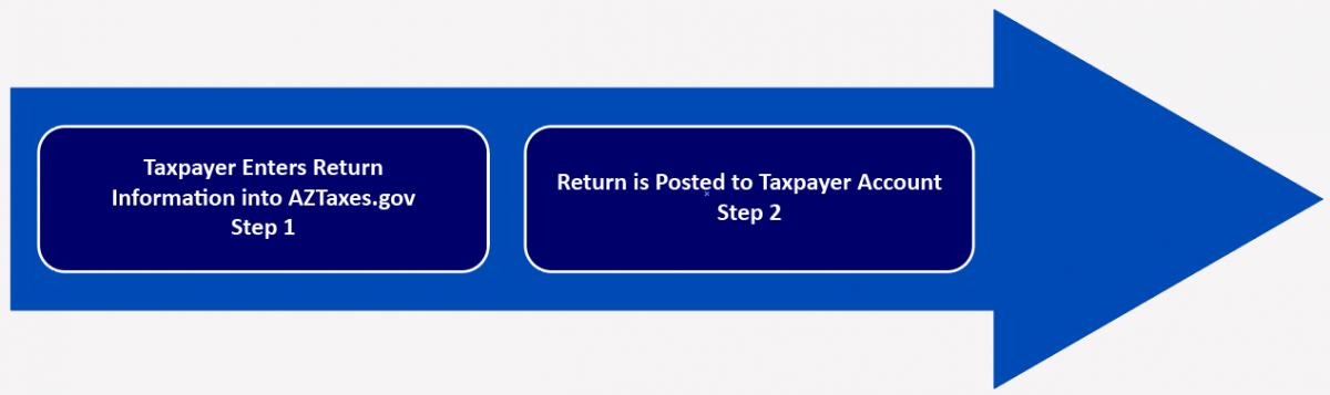 Electronic Return Process Road map