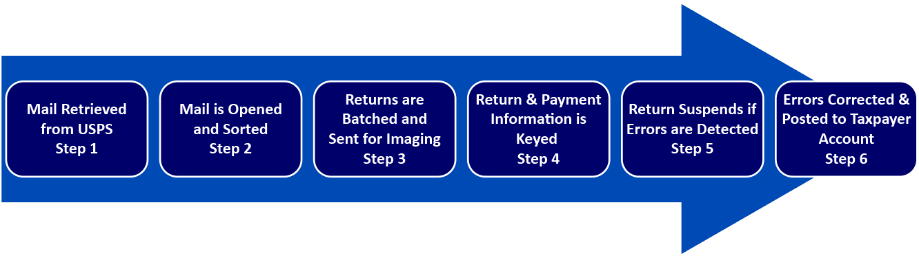 Paper Return Process Roadmap